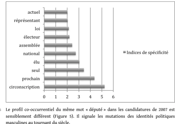 Figure 4 : Co-occurents de « député » dans les professions de foi des hommes élus en 1993