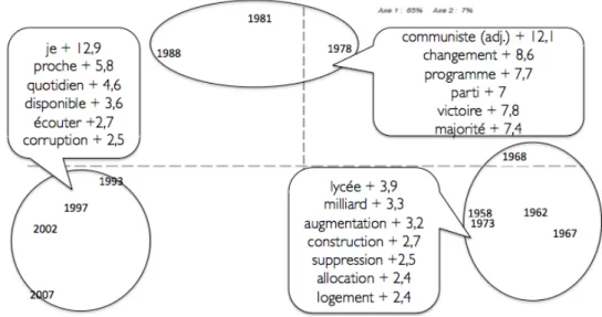 Figure 3 : Principales spécificités lexicales des Professions de foi de femmes par périodes (Corpus Femmes versus Hommes) 1958-1973, 1978-1988, 1993-2007