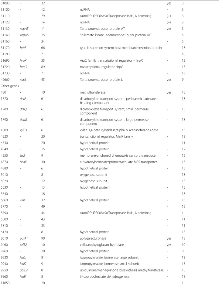 Table 4 Properties of hrpG-regulated genes in X. campestris pv raphani strain CFBP 5828R grown in MOKA medium (Continued)