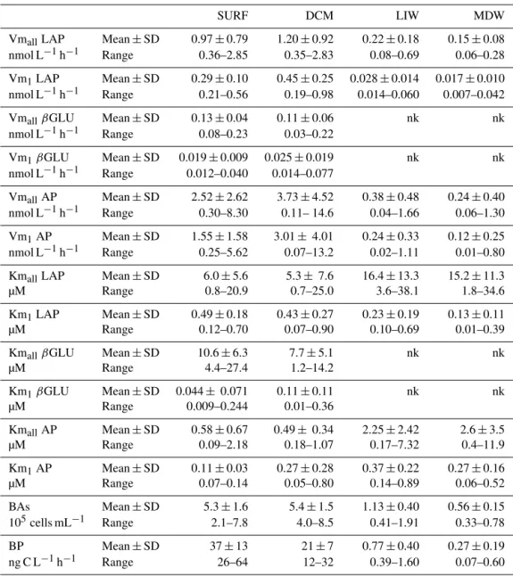 Table 2. Heterotrophic bacterial abundances (BAs), bacterial production (BP) and ectoenzyme kinetic parameters of the global model (Vm all , Km all ) obtained from the entire substrate range (0.025 to 50 µM) and of model 1 (Vm 1 , Km 1 ) obtained from the 