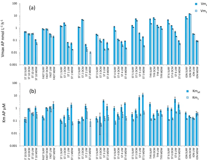 Figure 7. Distribution of kinetic parameters Vm (a) and Km (b) for alkaline phosphatase (AP) calculated from model 1 (Vm 1 , Km 1 ) and the global model (Vm all , Km all )