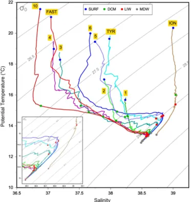 Figure 2. T /S diagram for the sampled stations. Main water masses are as follows. MAW: modified Atlantic water; LIW: Levantine intermediate water; WMDW: western Mediterranean deep water;