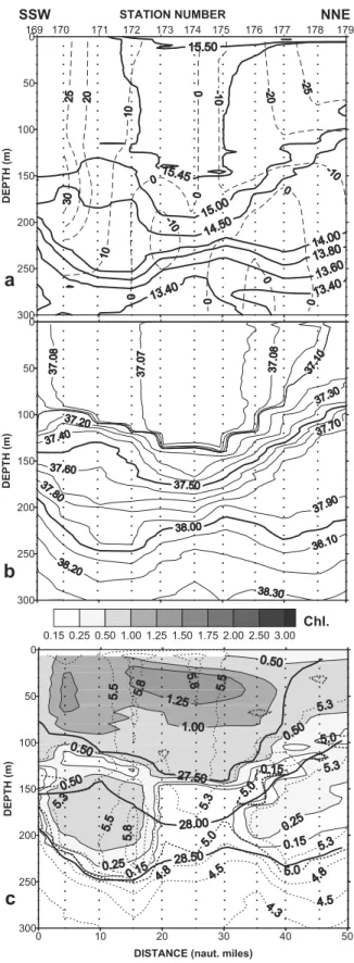 Figure 9. Transect 169 – 179 inside 96-1 (spring 1998) (a) potential temperature (C) and geostrophic current (dotted line), (b) salinity, and (c) chlorophyll concentration (mg m 3 ), potential density (thick solid line), and dissolved oxygen concentrations