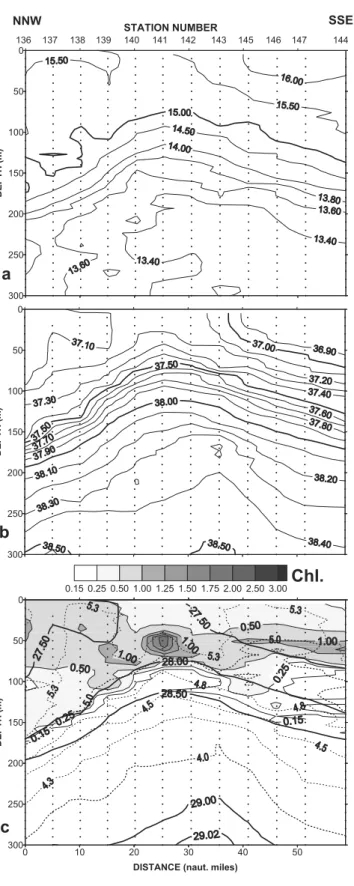 Figure 12. Transect 136 – 144 from 96-1 to 97-1 (spring 1998): (a) potential temperature (C), (b) salinity, and (c) chlorophyll concentration (mg m 3 ), potential density (thick solid line), and dissolved oxygen concentrations (relative units, dotted line)