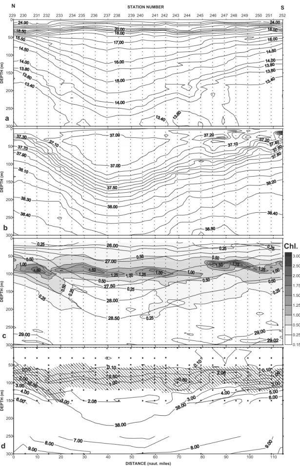 Figure 13. Transect 229 – 252 across 97-1 (summer 1998) (a) potential temperature (C), (b) salinity, (c) chlorophyll concentration (mg m 3 ) and potential density (thick solid line), and (d) nitrate concentration (mM); isohaline 38.00 (thick solid line), a