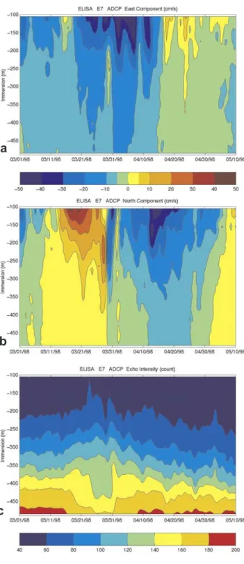 Figure 10. ADCP record of 96-1 passage over mooring 7, from 1 March to 10 May 1998: (a) east velocity component (cm s 1 ), (b) north velocity component (cm s 1 ), and (c) echo intensity (counts).