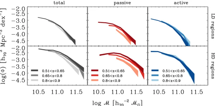 Fig. 3. Evolution of the GSMF in the diﬀerent VIPERS environments. Total, passive, and active samples are in black, red, and blue colours, respectively