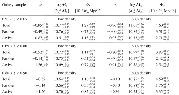 Table 2. GSMF in low- and high-density regions: Schechter parameters resulting from the STY method, when applied to diﬀerent galaxy popula- popula-tions at diﬀerent redshifts.
