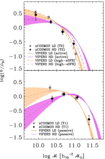 Fig. 6. VIPERS (this work) and zCOSMOS (Bolzonella et al. 2010) stellar mass functions of galaxies in LD/HD regions (orange/violet and grey / black colours, see the legend in the top-right corner of each panel).