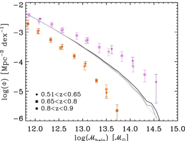 Fig. 7. Halo mass function derived from the simulation described in Sect. 5.1, restricted to galaxies in the HD and LD environment (violet and orange symbols, respectively)