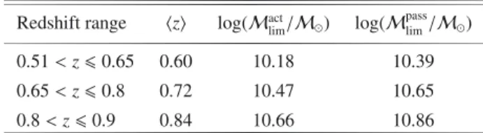 Table 1. Stellar mass completeness: thresholds for active and passive galaxies in the redshift bins adopted in this work.