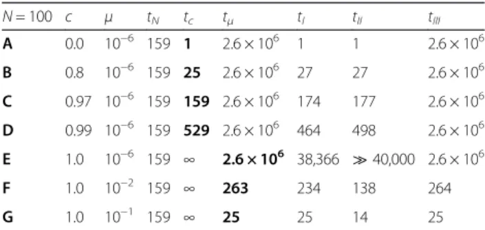 Figure S2.5). As in predominantly sexually reproducing populations, F IS values converge to only slightly negative final F IS;∞ (Fig