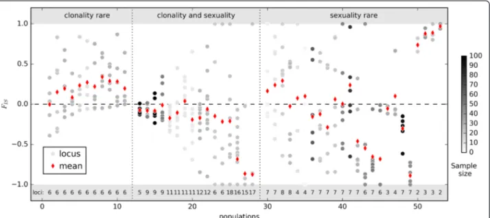 Fig. 5 Examples for empirical F IS values of partially clonal populations compiled from field studies