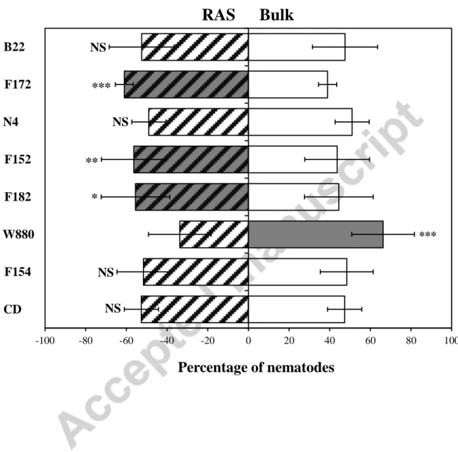 Fig. 2. Attractancy of nematodes to root-adhering soils (RAS) from eight upland rice cultivars  (CD, F154, W880, F182, F152, N4, F172 and B22)