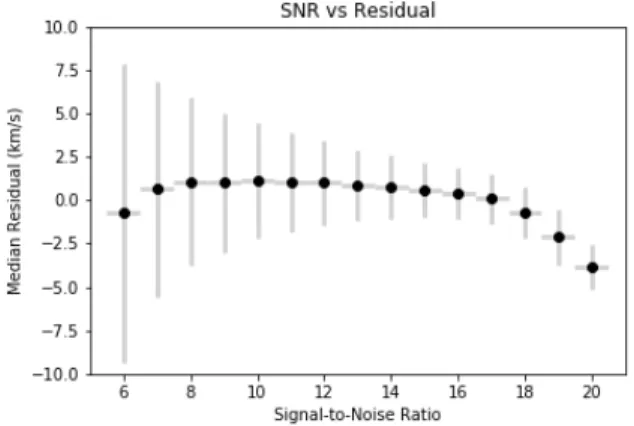 Figure 10. Proxy signal-to-noise ratio versus mean abso- abso-lute broadening residual (km s −1 ) for the South West field of M33