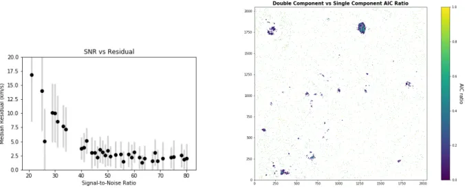 Figure 11. Left: Proxy signal-to-noise ratio versus mean absolute broadening residual (km s −1 ) for synthetic data created to simulate a range of SNR values