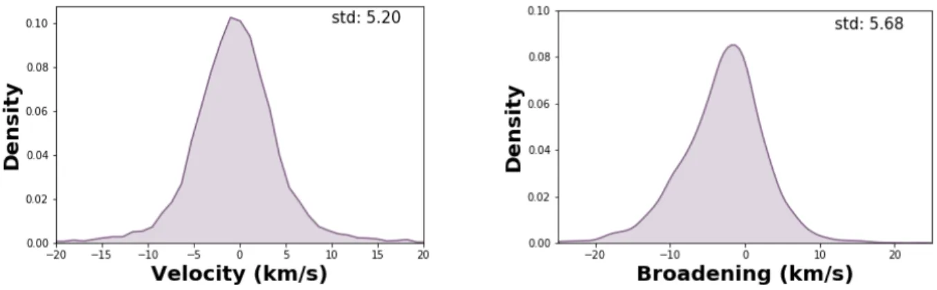 Figure 5. Left: Density plot of the velocity residuals in km s −1 along with the standard deviation