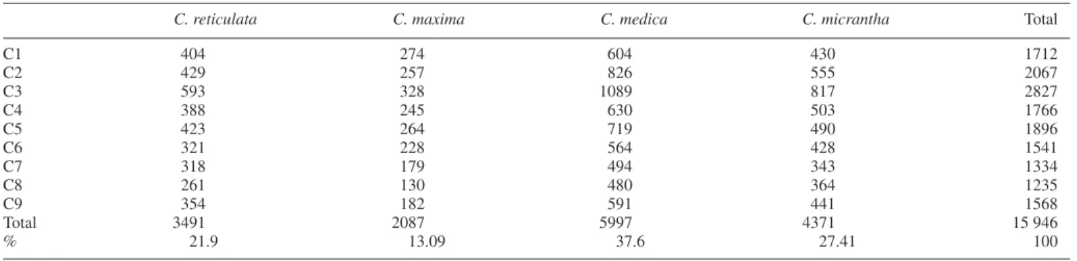 Table 3.  Distribution of the 15 946 diagnostic SNPs (DSNPs) per taxon and per chromosome along the nine chromosomes