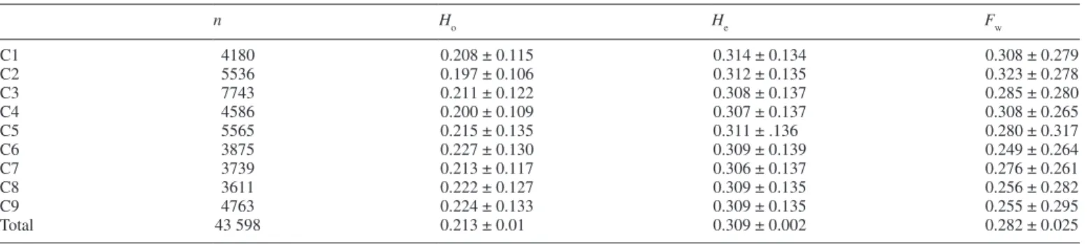 Figure 1 shows the workflow for the identification of diag- diag-nostic markers. The 53 varieties considered were part of two  55 plex libraries sequenced in two lanes of a Hiseq 2000  according to the Cornell GBS methodology (Elshire  et  al.,  2011) usin