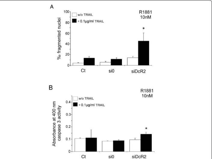 Figure 7 Inhibition of DcR2 protein expression by siRNA sensitizes LNCaP cells to TRAIL-induced apoptosis, in medium containing 10 nM R1881