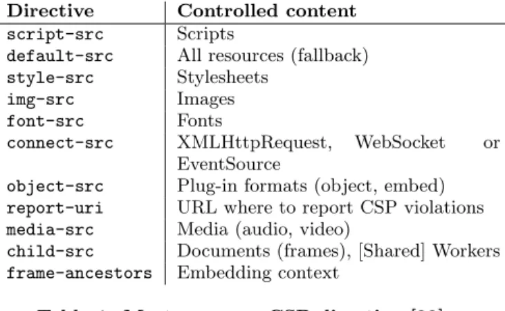 Table 1: Most common CSP directives[22].