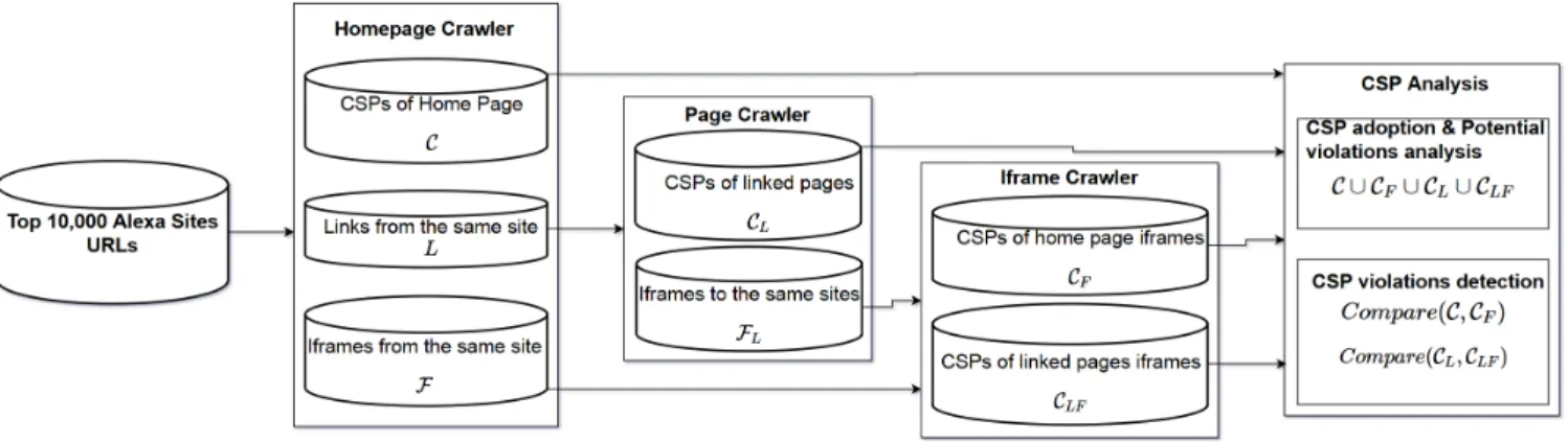 Figure 2: Data Collection and Analysis Process