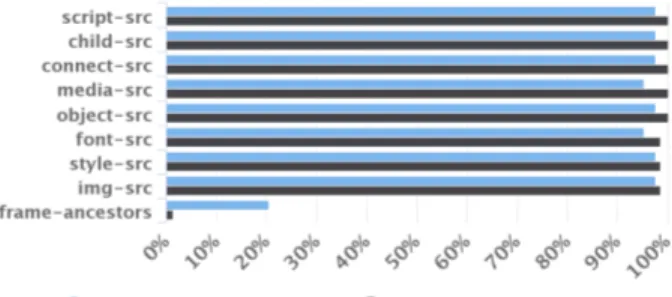 Figure 4: Differences in CSP directives for parent and iframe pages