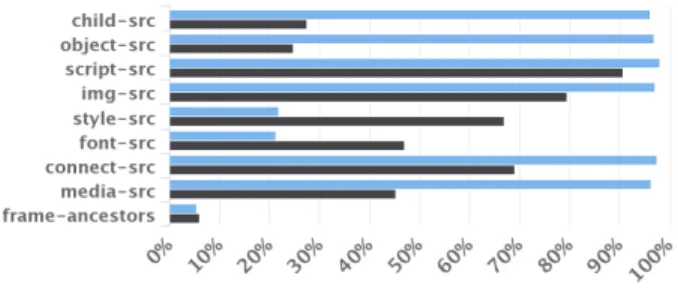 Figure 5: Differences in CSP directives for same- same-origin and relaxed same-origin pages