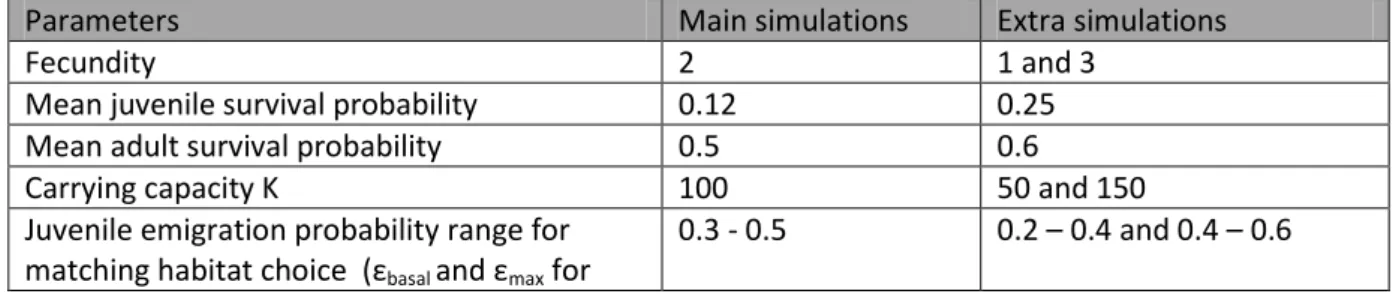 Figure 6: Influence of environmental stochasticity on spatial range loss during climate  827 