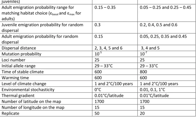 Table 1: Summary of the model parameters and their values in the main simulations  841 