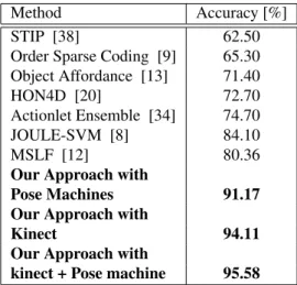 Figure 3: Confusion Matrix for CAD60 with pose machines detection 1.00 0.00 0.00 0.00 0.00 0.00 0.00 0.00 0.00 0.00 0.00 0.00 0.00 0.00 0.000.750.000.000.000.000.000.000.000.000.000.000.000.00 0.000.001.000.000.000.000.000.000.000.000.000.000.000.00 0.000.