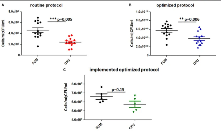 FIGURE 3 | (A) Routine protocol, (B) optimized protocol versus (C) implemented optimized protocol