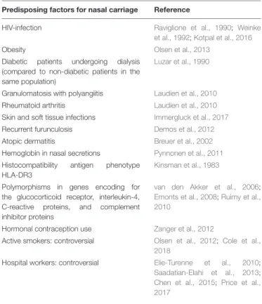 TABLE 2 | Predisposing factors for nasal carriage.