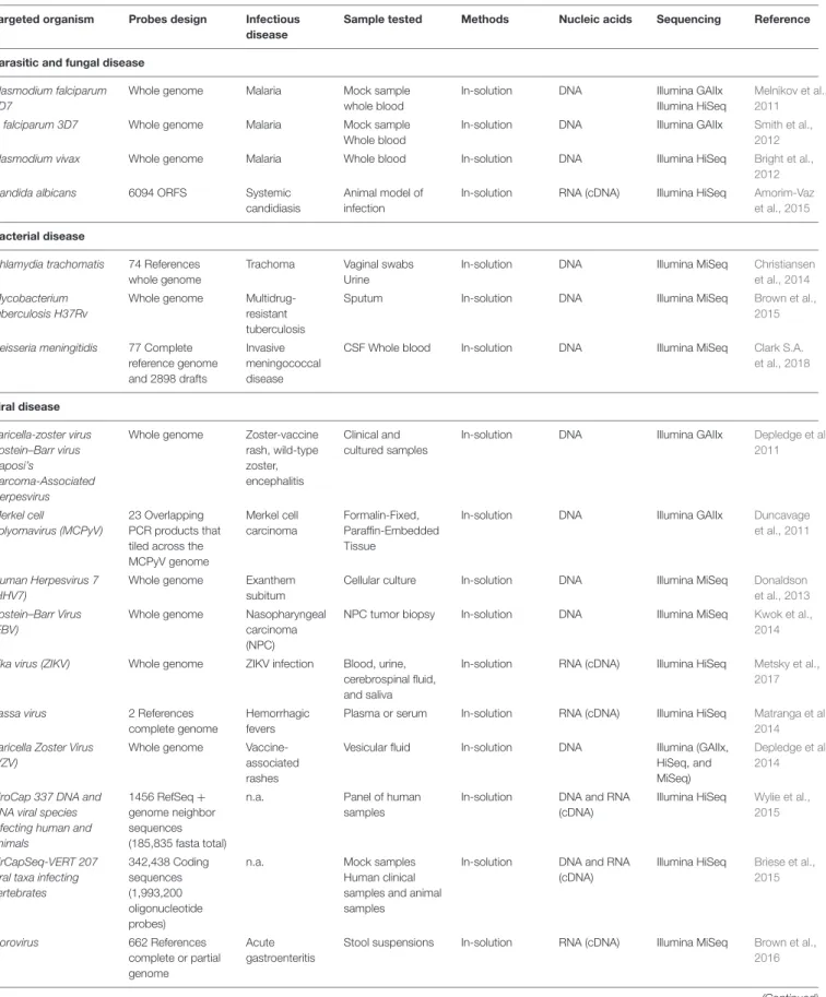 TABLE 1 | Example of studies that used target-enrichment sequencing for parasitic, fungal, bacterial, or viral diseases in modern and ancient samples.