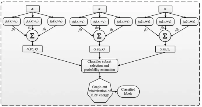 Fig. 2. Flowchart of the proposed DCS/DES-ELM and DES-ELM + MRF method.