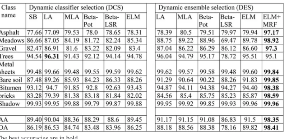 TABLE III