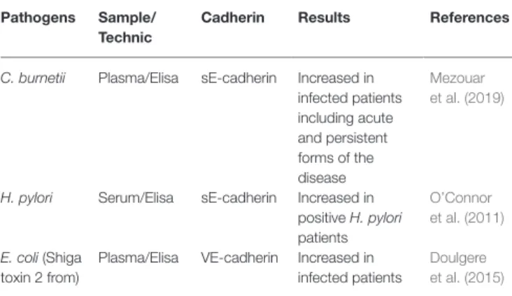 TABLE 2  |  Soluble Cad molecules released in body fluids during bacteria- bacteria-associated infectious diseases.
