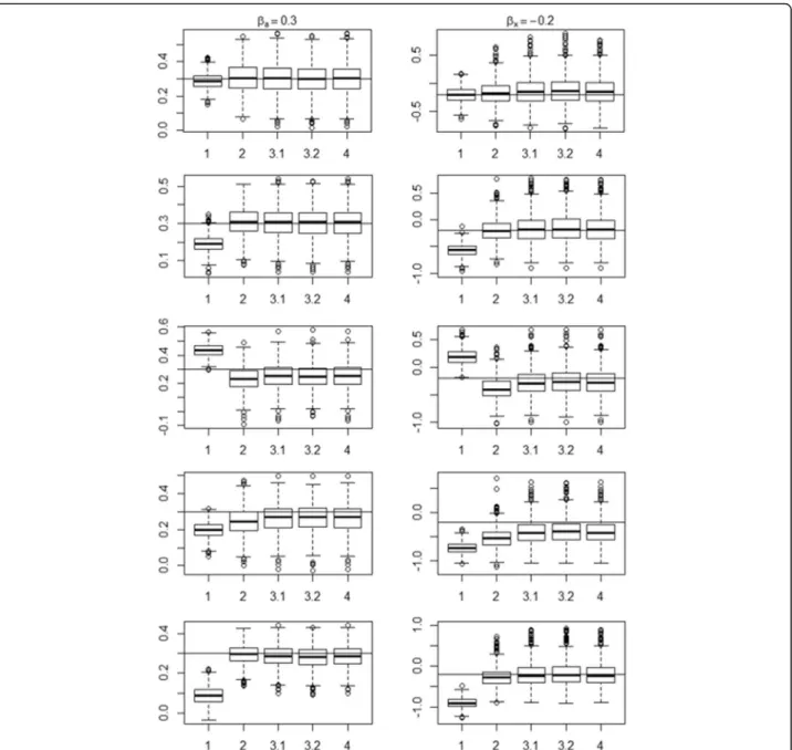 Fig. 2 Boxplots of the estimates from the simulation study with Scenarios A to E. Note: Panels from top to bottom correspond to Scenarios A to E, respectively