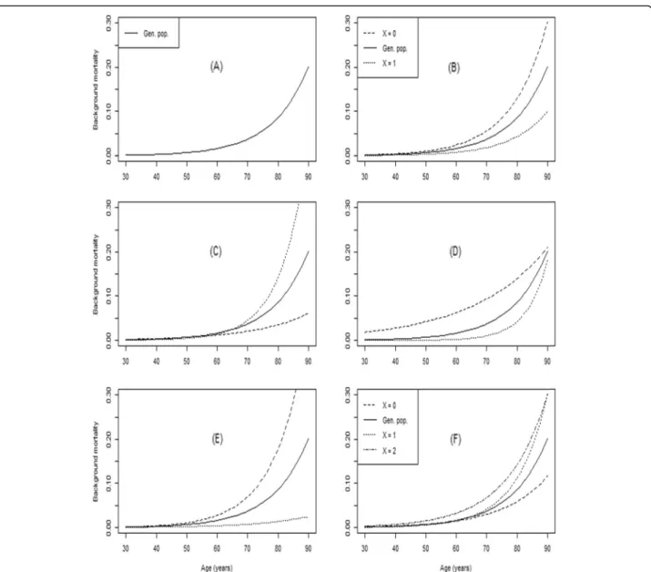 Table 1 displays the bias, the relative bias, the ECR, and the RMSE for a and x from all models with Scenarios A to E when the proportion of subjects with x = 1 is 90%