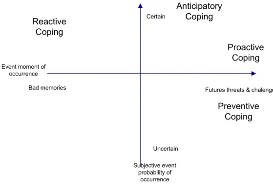 Figure 1 : Perspectives of coping (Schwarzer &amp; Knoll, 2002) 