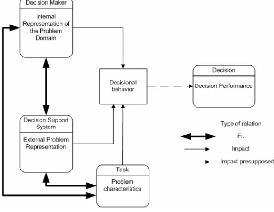 Figure 2 : General Decisional Fit Model 