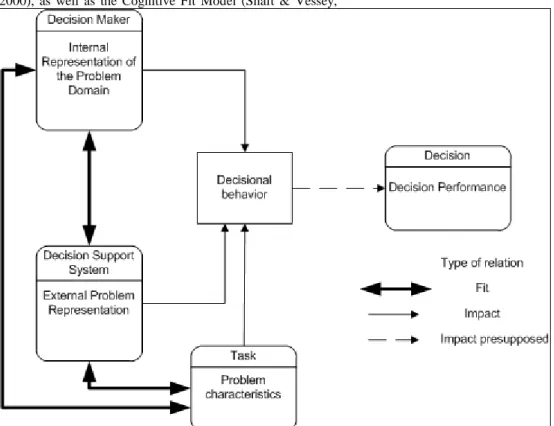 Figure 1 : General Decision Fit Model 