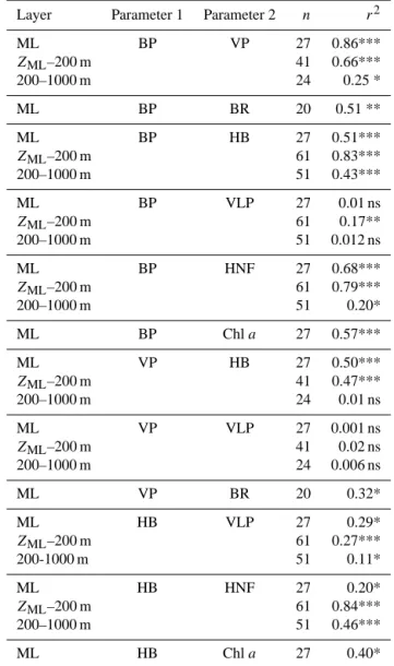 Figure 5. Heterotrophic nanoflagellate (a) and virus (b) mediated mortality of bacteria, as a percentage of bacterial production  mea-sured in the mixed layer (ML), from the bottom of the mixed layer to 200 m (Z ML –200 m), and between 200 and 1000 m (&gt;