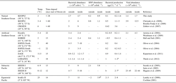 Table 7. Comparison of bacterial parameters following natural and artificial iron-fertilization