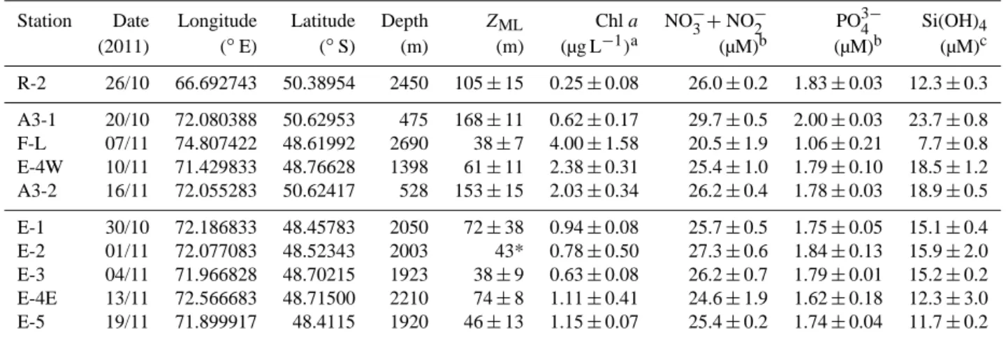 Table 2. Brief description of the main stations. The depth of the mixed layer (Z ML ) is based on a difference in sigma of 0.02 to the surface value