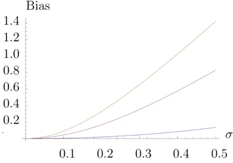 Figure 7. Image from [34]. Take M = R m with the action of SO(m). The template’s bias increases with σ and is more important as m increases: the blue curve shows the asymptotic bias for m = 2, the pink curve for m = 10 and the yellow curve for m = 20.