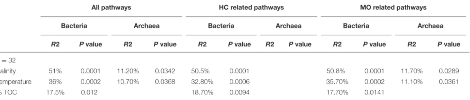 TABLE 2 | PerMANOVA results for environmental parameters against Bray-Curtis matrices of all reconstructed bacterial metabolic pathways, metabolic pathways (from the KEGG database) related to organic matter metabolism (OM, n = 113 for bacteria and n = 101 