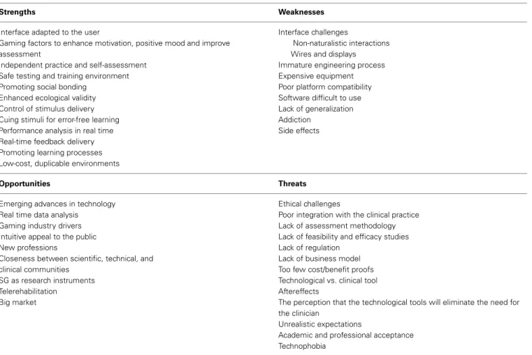 Table 2 | Summary of a SWOT analysis of the use of SG in ADRD.