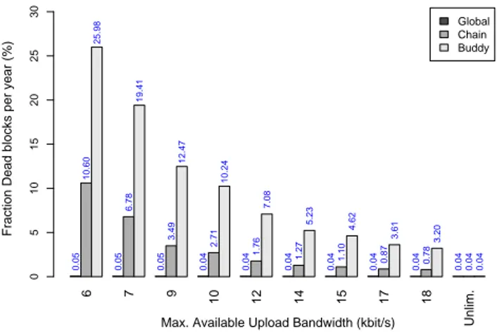 Figure 5: Fraction of block losses per year (see Remark 2) for different bandwidth limits for the three strategies