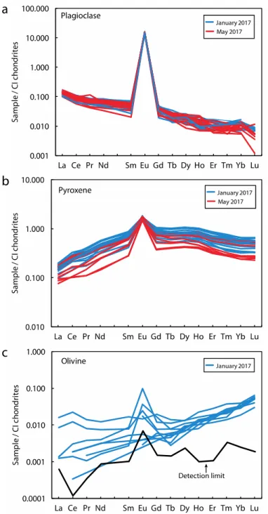 Figure S-3  REE composition normalised to CI chondrites (Anders and Grevesse, 1989) of (a) plagioclase, (b) pyroxene and (c) olivine, acquired in situ by LA-ICP- LA-ICP-MS